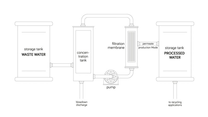 Water Process